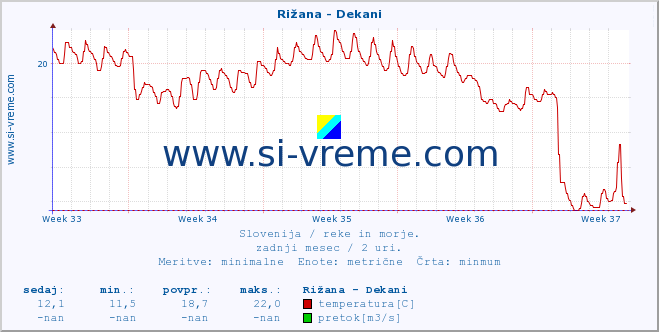 POVPREČJE :: Rižana - Dekani :: temperatura | pretok | višina :: zadnji mesec / 2 uri.