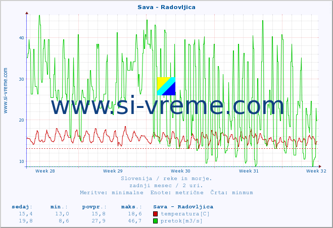 POVPREČJE :: Sava - Radovljica :: temperatura | pretok | višina :: zadnji mesec / 2 uri.