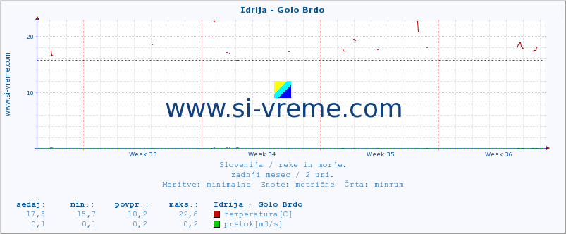 POVPREČJE :: Idrija - Golo Brdo :: temperatura | pretok | višina :: zadnji mesec / 2 uri.