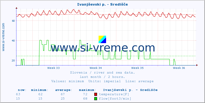  :: Ivanjševski p. - Središče :: temperature | flow | height :: last month / 2 hours.