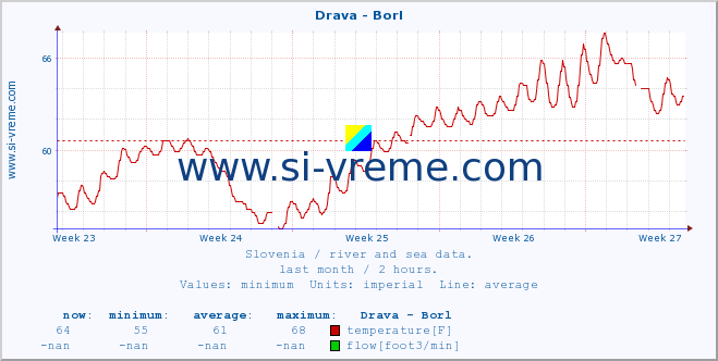  :: Drava - Borl :: temperature | flow | height :: last month / 2 hours.