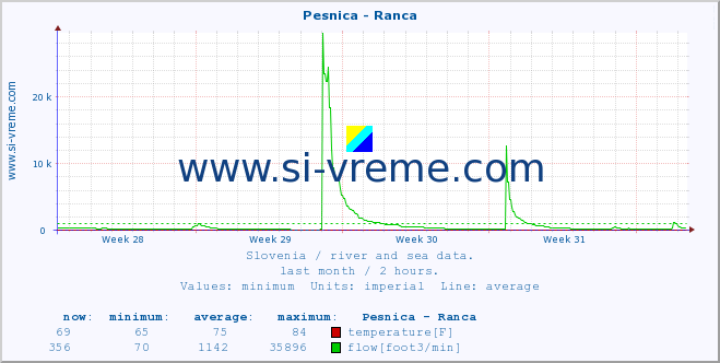  :: Pesnica - Ranca :: temperature | flow | height :: last month / 2 hours.