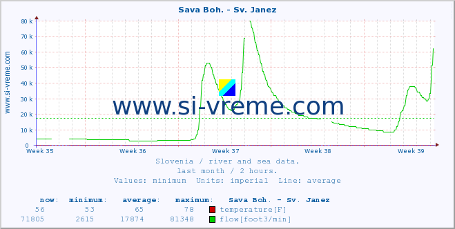  :: Sava Boh. - Sv. Janez :: temperature | flow | height :: last month / 2 hours.