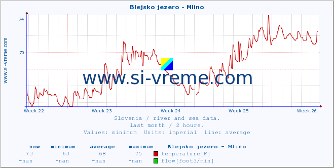  :: Blejsko jezero - Mlino :: temperature | flow | height :: last month / 2 hours.
