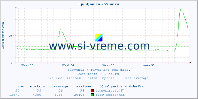  :: Ljubljanica - Vrhnika :: temperature | flow | height :: last month / 2 hours.