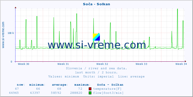  :: Soča - Solkan :: temperature | flow | height :: last month / 2 hours.