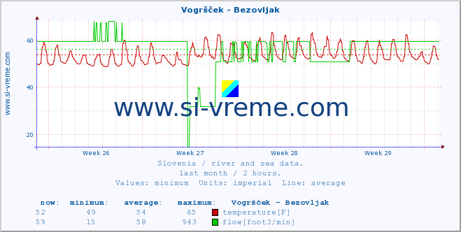  :: Vogršček - Bezovljak :: temperature | flow | height :: last month / 2 hours.