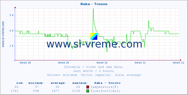  :: Reka - Trnovo :: temperature | flow | height :: last month / 2 hours.