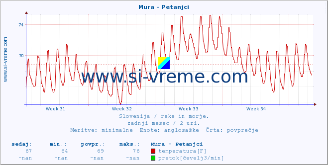 POVPREČJE :: Mura - Petanjci :: temperatura | pretok | višina :: zadnji mesec / 2 uri.