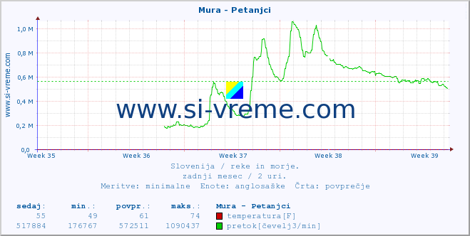 POVPREČJE :: Mura - Petanjci :: temperatura | pretok | višina :: zadnji mesec / 2 uri.