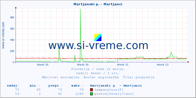 POVPREČJE :: Martjanski p. - Martjanci :: temperatura | pretok | višina :: zadnji mesec / 2 uri.