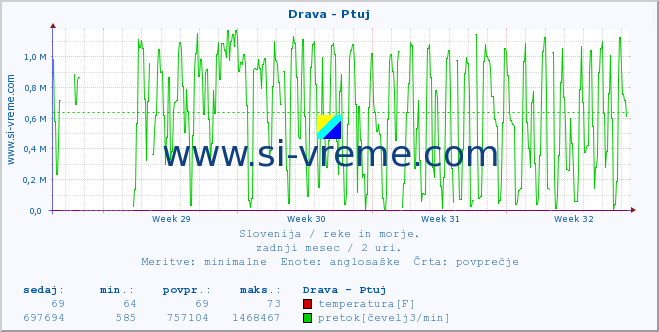 POVPREČJE :: Drava - Ptuj :: temperatura | pretok | višina :: zadnji mesec / 2 uri.