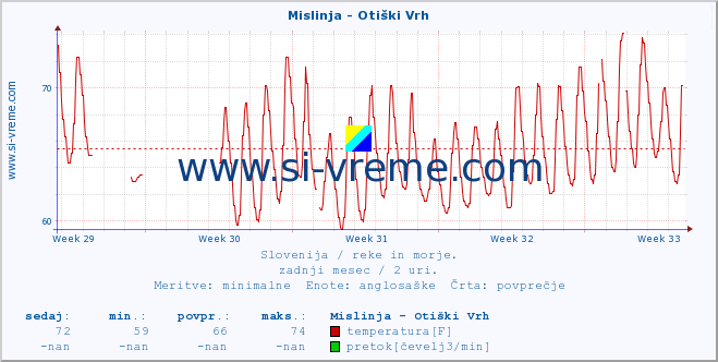 POVPREČJE :: Mislinja - Otiški Vrh :: temperatura | pretok | višina :: zadnji mesec / 2 uri.