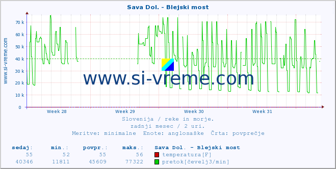 POVPREČJE :: Sava Dol. - Blejski most :: temperatura | pretok | višina :: zadnji mesec / 2 uri.