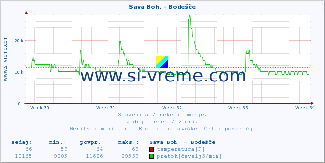 POVPREČJE :: Sava Boh. - Bodešče :: temperatura | pretok | višina :: zadnji mesec / 2 uri.