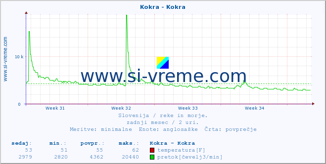 POVPREČJE :: Kokra - Kokra :: temperatura | pretok | višina :: zadnji mesec / 2 uri.