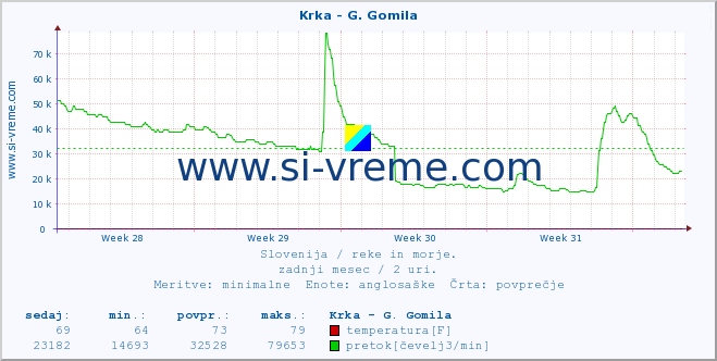 POVPREČJE :: Krka - G. Gomila :: temperatura | pretok | višina :: zadnji mesec / 2 uri.