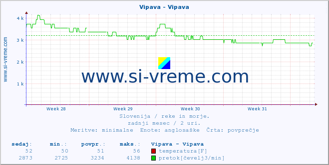 POVPREČJE :: Vipava - Vipava :: temperatura | pretok | višina :: zadnji mesec / 2 uri.