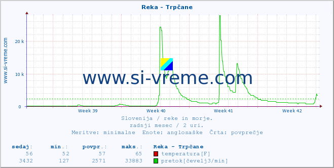 POVPREČJE :: Reka - Trpčane :: temperatura | pretok | višina :: zadnji mesec / 2 uri.