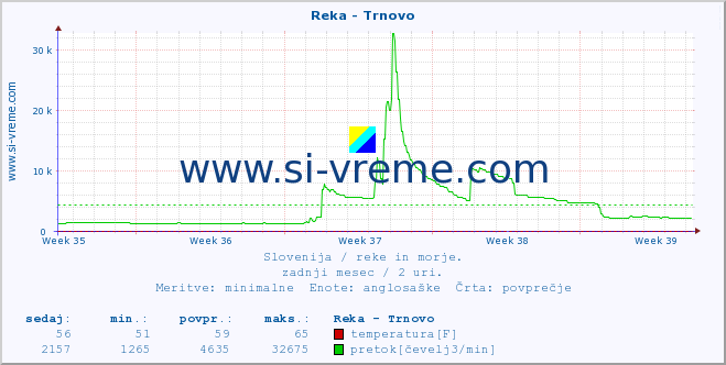 POVPREČJE :: Reka - Trnovo :: temperatura | pretok | višina :: zadnji mesec / 2 uri.