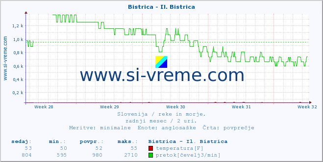 POVPREČJE :: Bistrica - Il. Bistrica :: temperatura | pretok | višina :: zadnji mesec / 2 uri.