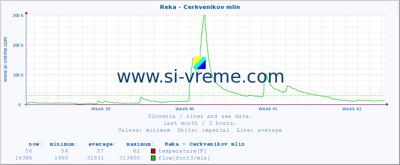  :: Reka - Cerkvenikov mlin :: temperature | flow | height :: last month / 2 hours.