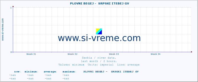  ::  PLOVNI BEGEJ -  SRPSKI ITEBEJ GV :: height |  |  :: last month / 2 hours.