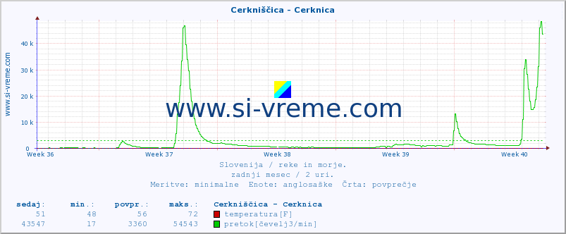 POVPREČJE :: Cerkniščica - Cerknica :: temperatura | pretok | višina :: zadnji mesec / 2 uri.