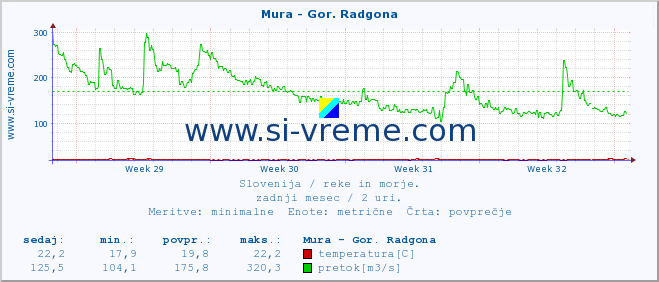 POVPREČJE :: Mura - Gor. Radgona :: temperatura | pretok | višina :: zadnji mesec / 2 uri.