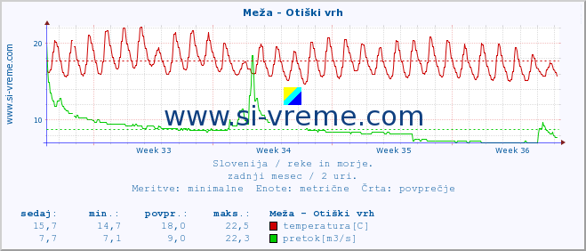 POVPREČJE :: Meža - Otiški vrh :: temperatura | pretok | višina :: zadnji mesec / 2 uri.