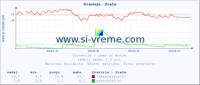 POVPREČJE :: Dravinja - Zreče :: temperatura | pretok | višina :: zadnji mesec / 2 uri.