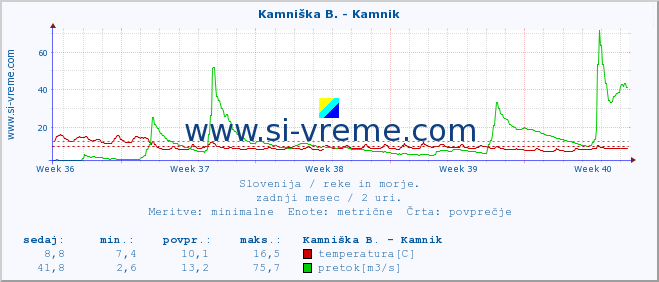 POVPREČJE :: Kamniška B. - Kamnik :: temperatura | pretok | višina :: zadnji mesec / 2 uri.