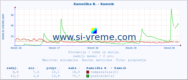 POVPREČJE :: Kamniška B. - Kamnik :: temperatura | pretok | višina :: zadnji mesec / 2 uri.