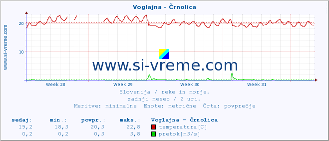 POVPREČJE :: Voglajna - Črnolica :: temperatura | pretok | višina :: zadnji mesec / 2 uri.