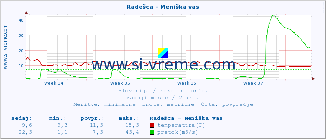 POVPREČJE :: Radešca - Meniška vas :: temperatura | pretok | višina :: zadnji mesec / 2 uri.