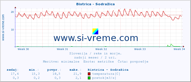 POVPREČJE :: Bistrica - Sodražica :: temperatura | pretok | višina :: zadnji mesec / 2 uri.