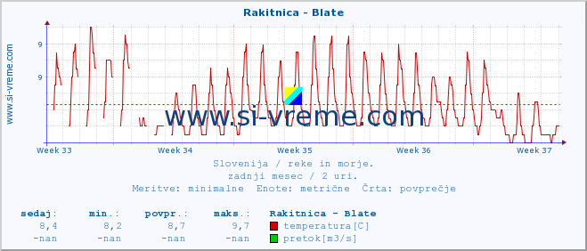 POVPREČJE :: Rakitnica - Blate :: temperatura | pretok | višina :: zadnji mesec / 2 uri.