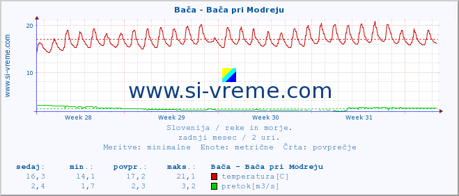 POVPREČJE :: Bača - Bača pri Modreju :: temperatura | pretok | višina :: zadnji mesec / 2 uri.