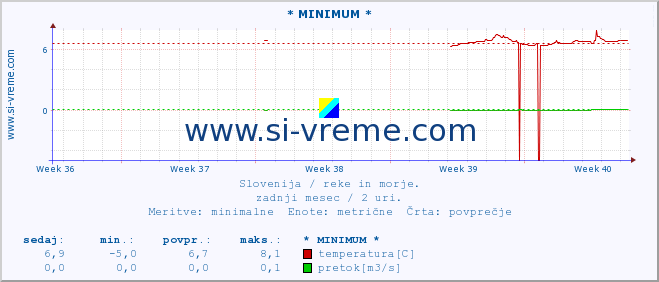 POVPREČJE :: * MINIMUM * :: temperatura | pretok | višina :: zadnji mesec / 2 uri.