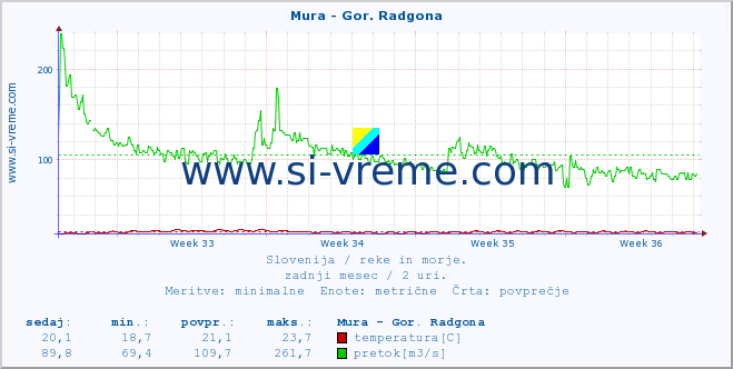 POVPREČJE :: Mura - Gor. Radgona :: temperatura | pretok | višina :: zadnji mesec / 2 uri.