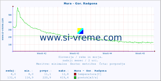 POVPREČJE :: Mura - Gor. Radgona :: temperatura | pretok | višina :: zadnji mesec / 2 uri.