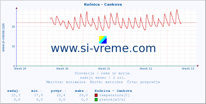 POVPREČJE :: Kučnica - Cankova :: temperatura | pretok | višina :: zadnji mesec / 2 uri.