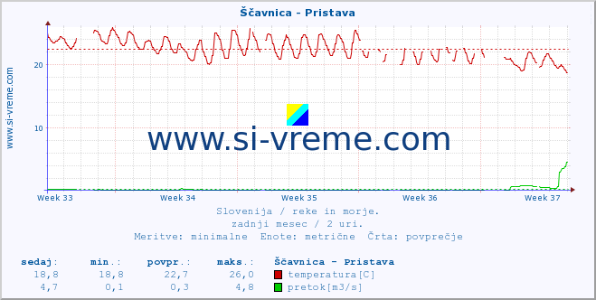 POVPREČJE :: Ščavnica - Pristava :: temperatura | pretok | višina :: zadnji mesec / 2 uri.