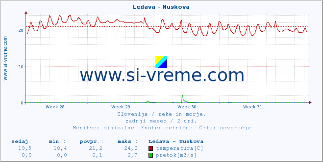 POVPREČJE :: Ledava - Nuskova :: temperatura | pretok | višina :: zadnji mesec / 2 uri.