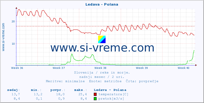 POVPREČJE :: Ledava - Polana :: temperatura | pretok | višina :: zadnji mesec / 2 uri.