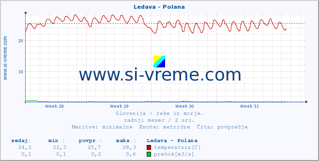 POVPREČJE :: Ledava - Polana :: temperatura | pretok | višina :: zadnji mesec / 2 uri.