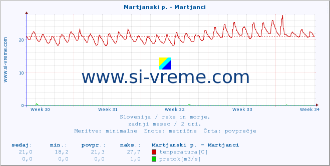 POVPREČJE :: Martjanski p. - Martjanci :: temperatura | pretok | višina :: zadnji mesec / 2 uri.