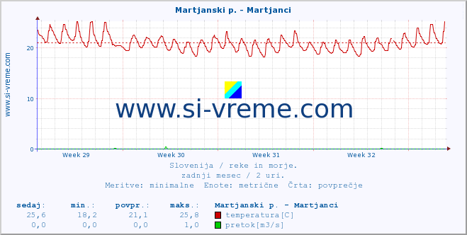 POVPREČJE :: Martjanski p. - Martjanci :: temperatura | pretok | višina :: zadnji mesec / 2 uri.