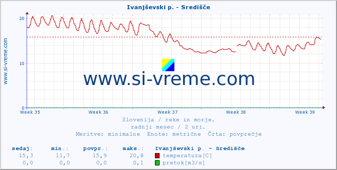 POVPREČJE :: Ivanjševski p. - Središče :: temperatura | pretok | višina :: zadnji mesec / 2 uri.