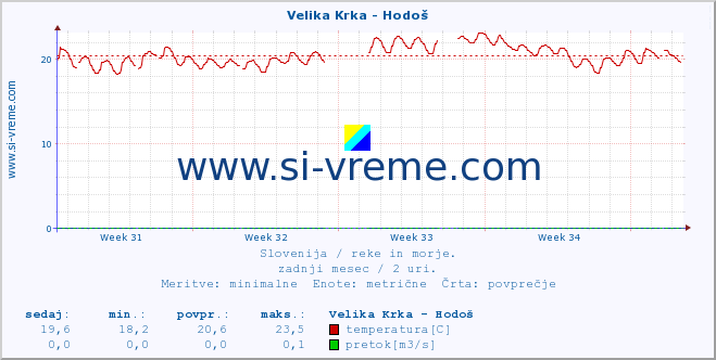 POVPREČJE :: Velika Krka - Hodoš :: temperatura | pretok | višina :: zadnji mesec / 2 uri.